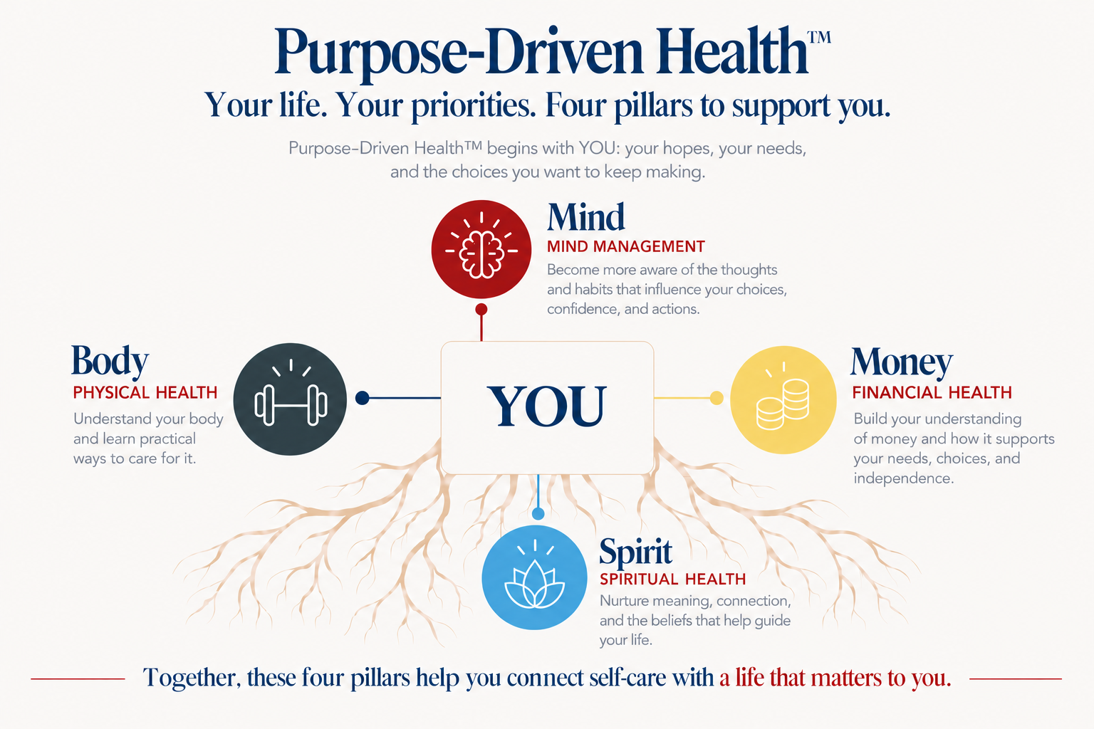 Purpose-Driven Health diagram showing YOU at the center, connected to four pillars of well-being: Mind, Body, Money, and Spirit.